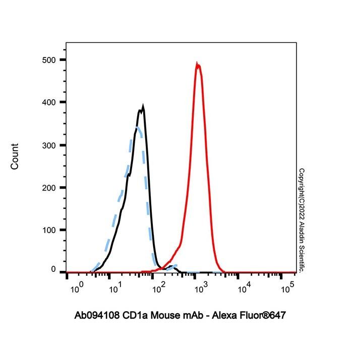 CD1a Mouse mAb - by Aladdin Scientific