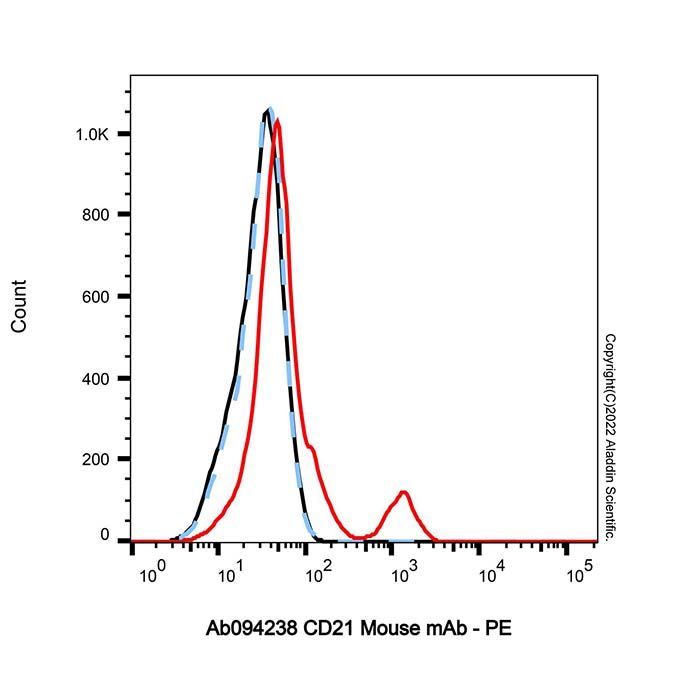 CD21 Mouse mAb - by Aladdin Scientific