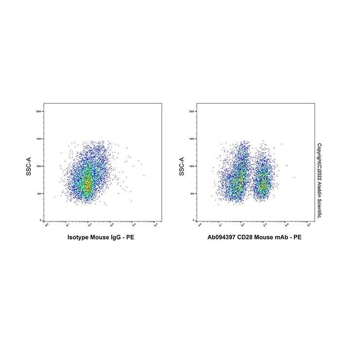 CD28 Mouse mAb -    by Aladdin Scientific