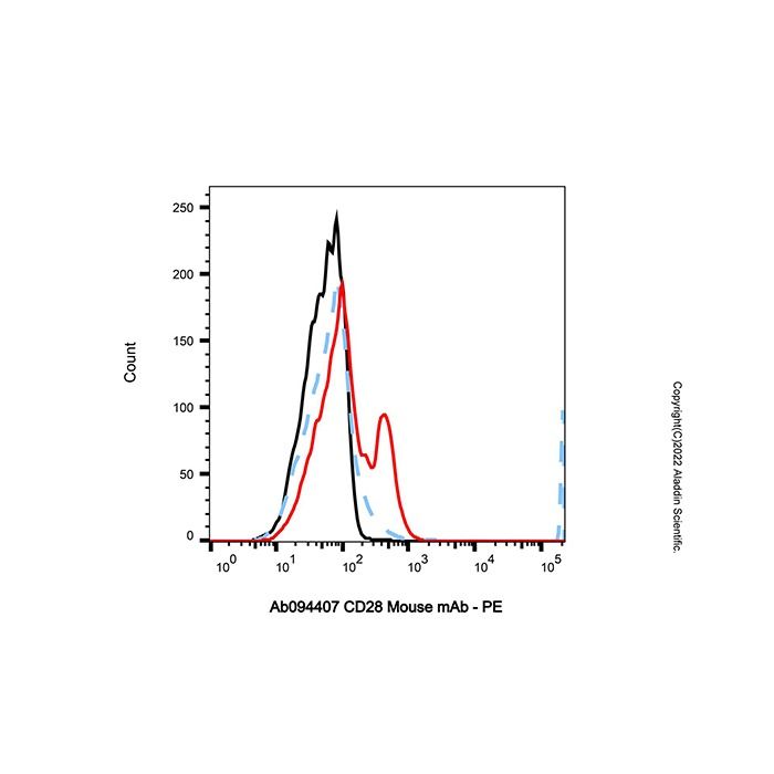 CD28 Mouse mAb - by Aladdin Scientific