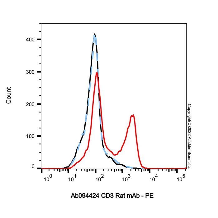 CD3 Rat mAb - by Aladdin Scientific