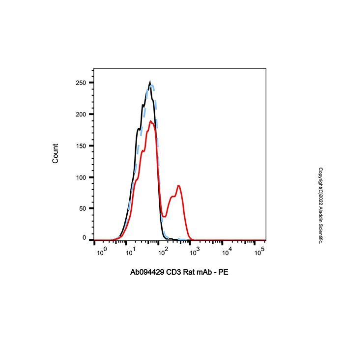 CD3 Rat mAb - by Aladdin Scientific