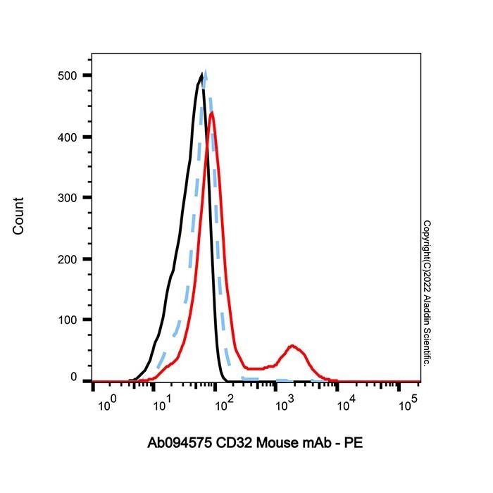 CD32 Mouse mAb - by Aladdin Scientific
