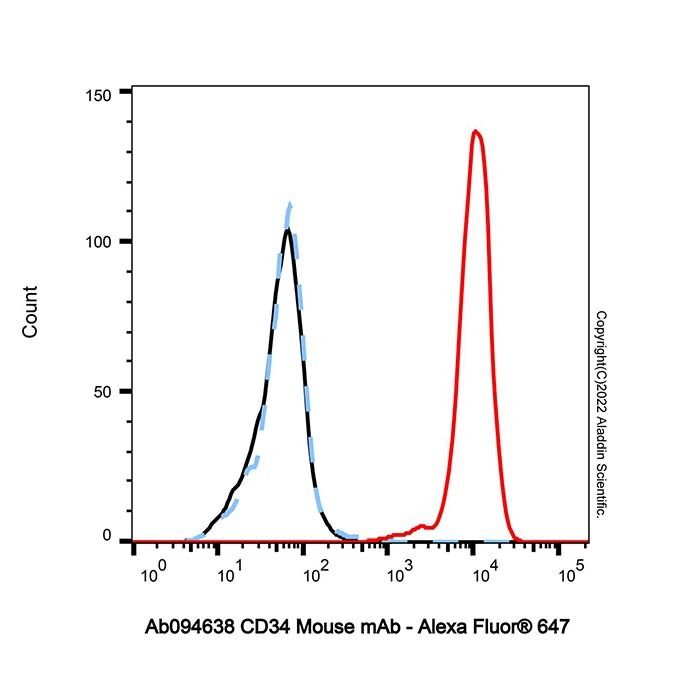 CD34 Mouse mAb - by Aladdin Scientific