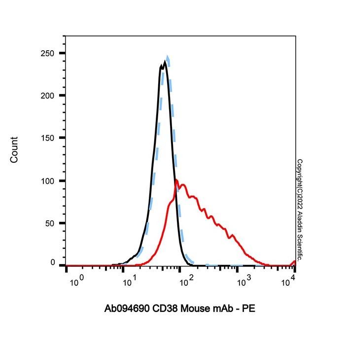 CD38 Mouse mAb - by Aladdin Scientific