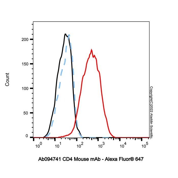 CD4 Mouse mAb - by Aladdin Scientific