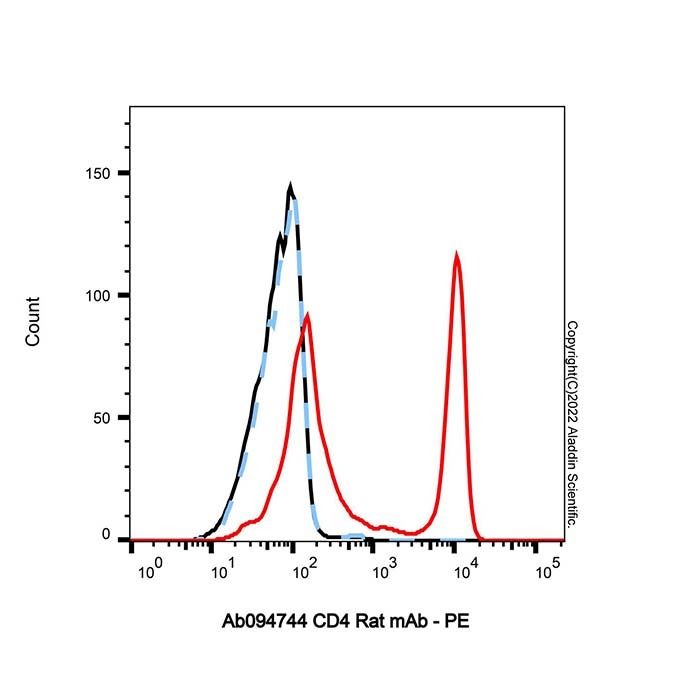 CD4 Rat mAb -    by Aladdin Scientific