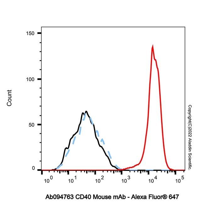 CD40 Mouse mAb - by Aladdin Scientific