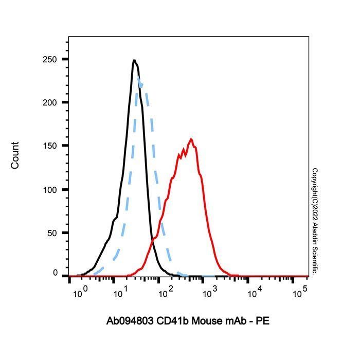CD41b Mouse mAb - by Aladdin Scientific