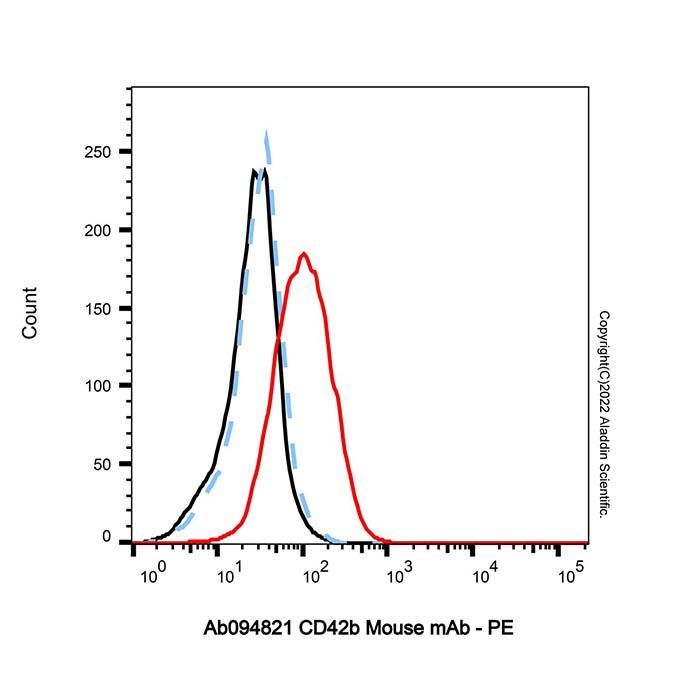 CD42b Mouse mAb - by Aladdin Scientific