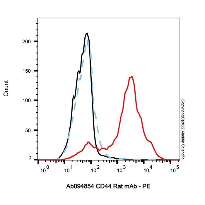 CD44 Rat mAb - by Aladdin Scientific