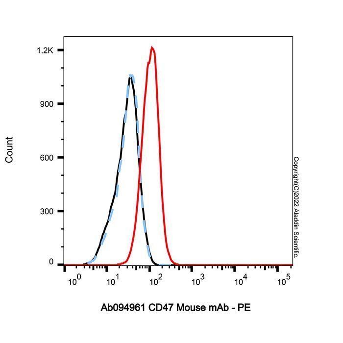 CD47 Mouse mAb - by Aladdin Scientific