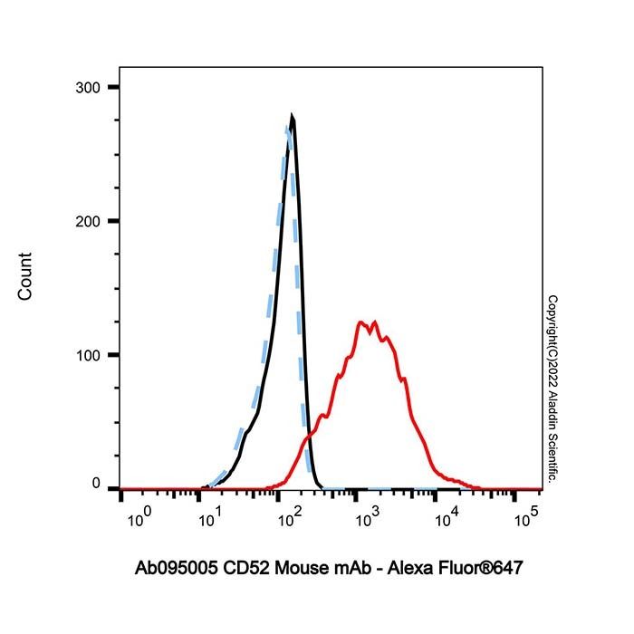 CD52 Mouse mAb -    by Aladdin Scientific