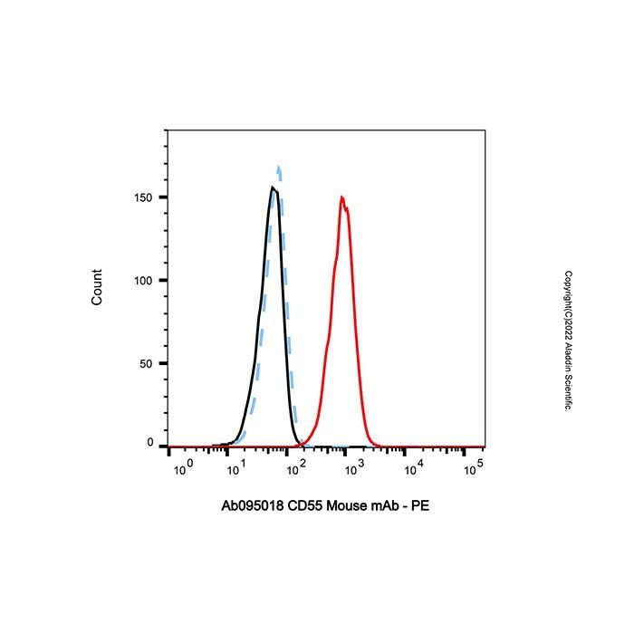 CD55 Mouse mAb - by Aladdin Scientific