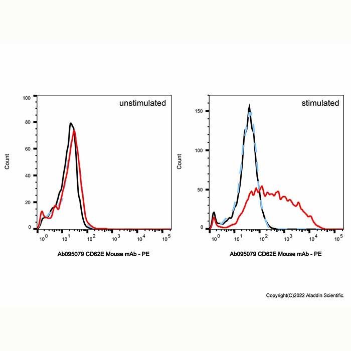 CD62E Mouse mAb - by Aladdin Scientific