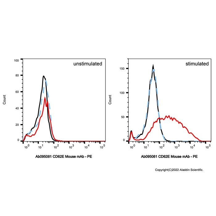 CD62E Mouse mAb - by Aladdin Scientific