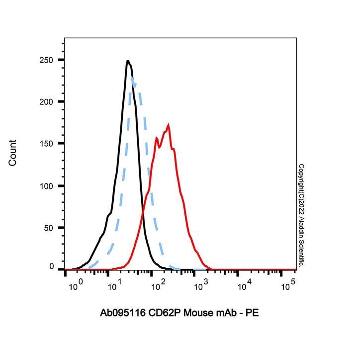 CD62P Mouse mAb - by Aladdin Scientific