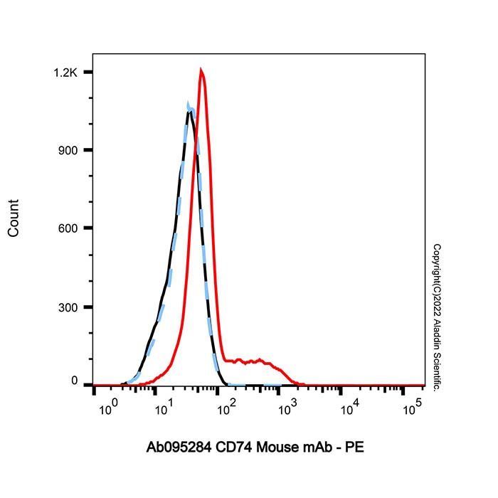 CD74 Mouse mAb -    by Aladdin Scientific