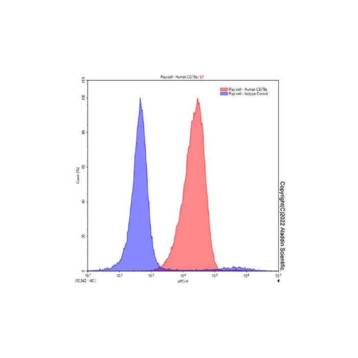 CD79a Antibody -    by Aladdin Scientific