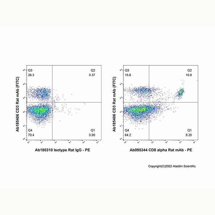 CD8 alpha Rat mAb - by Aladdin Scientific