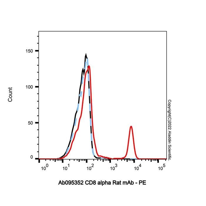 CD8 alpha Rat mAb - by Aladdin Scientific