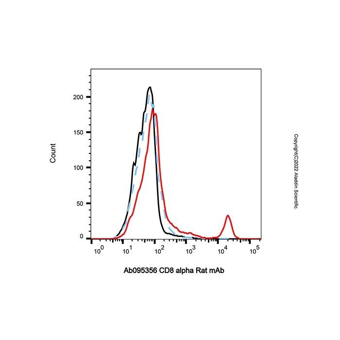 CD8 alfa Rata mAb - by Aladdin Scientific