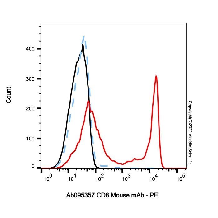 CD8 Mouse mAb - by Aladdin Scientific