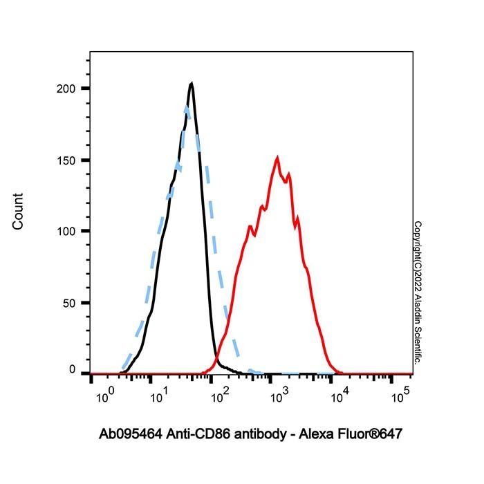 CD86 Mouse mAb - by Aladdin Scientific