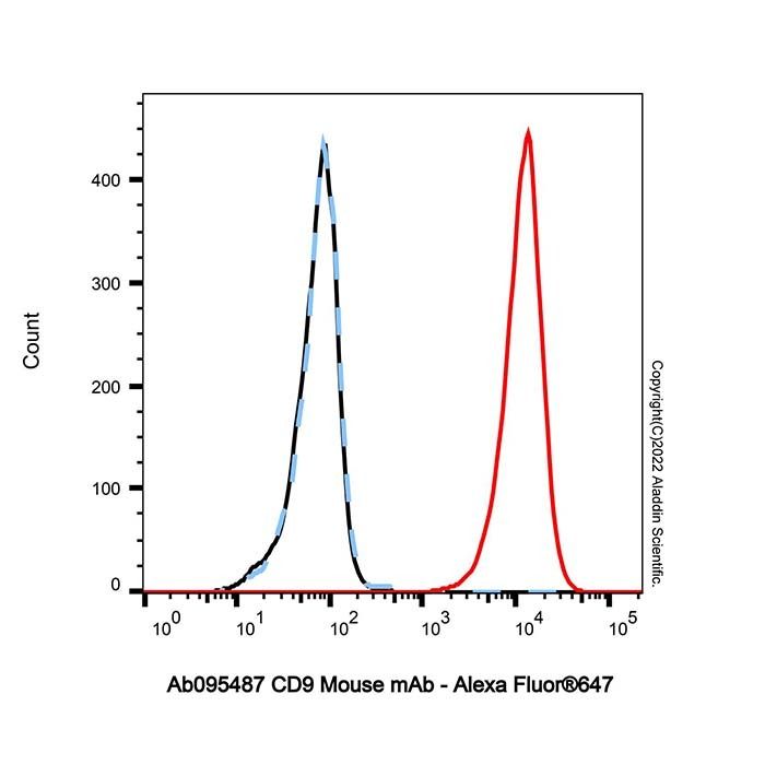 CD9 Mouse mAb - by Aladdin Scientific