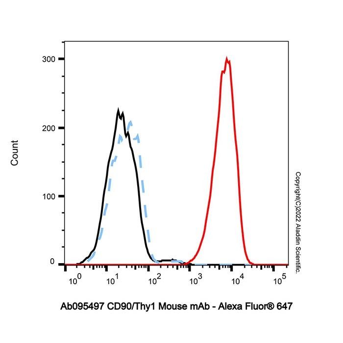 CD90/Thy1 Mouse mAb - by Aladdin Scientific
