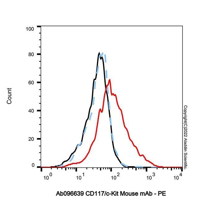 CD117/c-Kit Mouse mAb -    by Aladdin Scientific