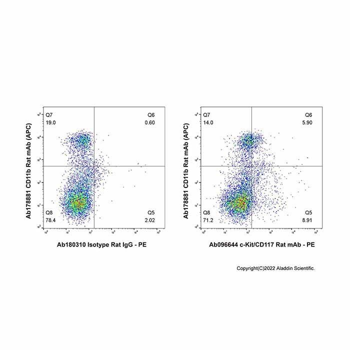 c-Kit/CD117 Rat mAb -    by Aladdin Scientific