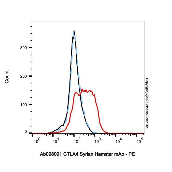 CTLA4 Syrian Hamster mAb -    by Aladdin Scientific