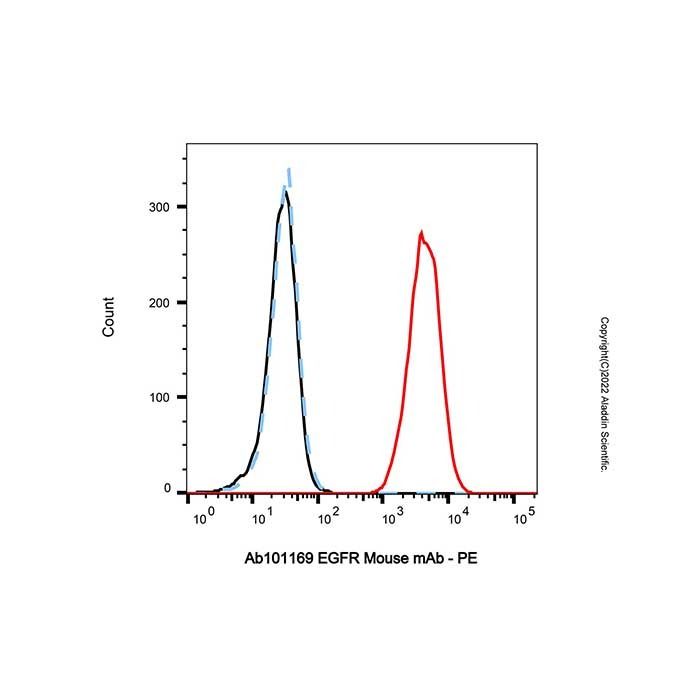 EGFR Mouse mAb -    by Aladdin Scientific