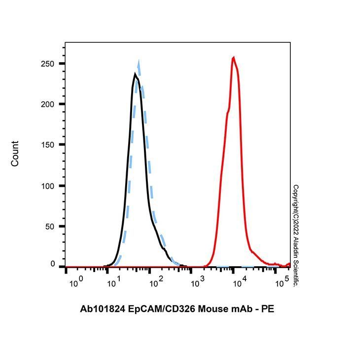 EpCAM/CD326 Mouse mAb - by Aladdin Scientific