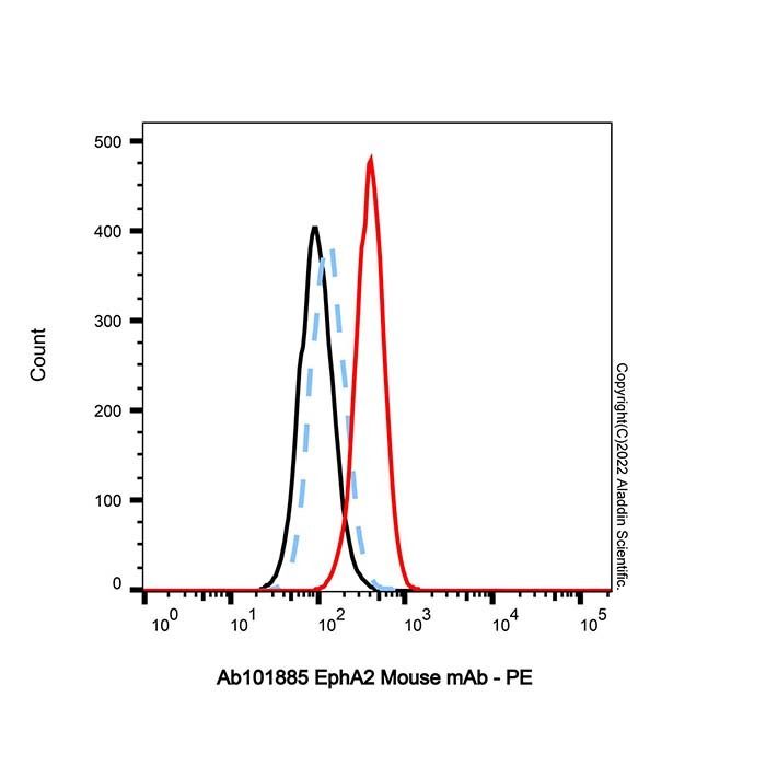 EphA2 Mouse mAb - by Aladdin Scientific