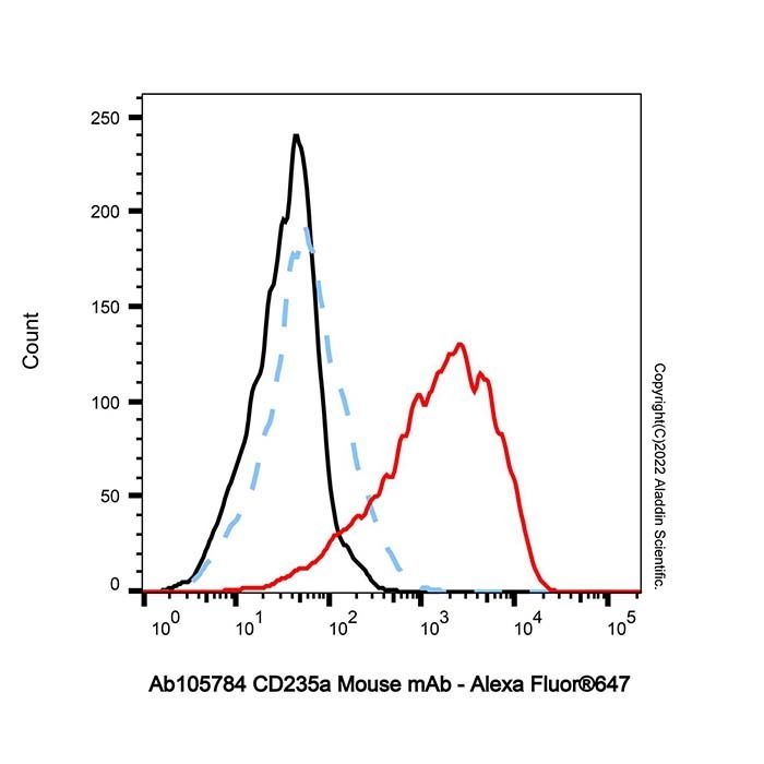 CD235a Mouse mAb - by Aladdin Scientific