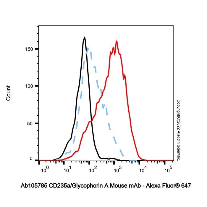 CD235a/Glycophorin A Mouse mAb - by Aladdin Scientific