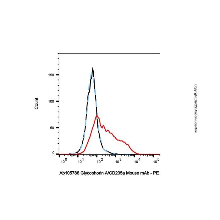 Glycophorin A/CD235a Mouse mAb -    by Aladdin Scientific