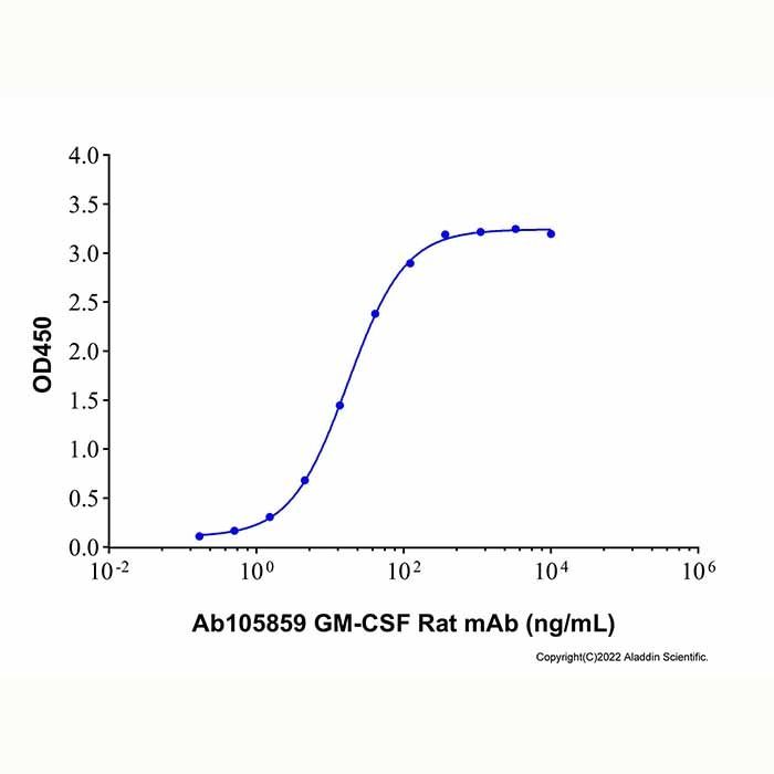 GM-CSF Rat mAb - by Aladdin Scientific