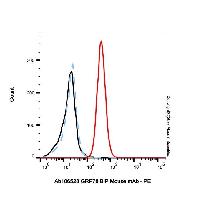 GRP78 BiP Mouse mAb - by Aladdin Scientific