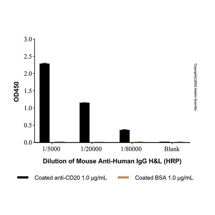 Mouse Anti-Human IgG Antibody - secondary antibody   by Aladdin Scientific