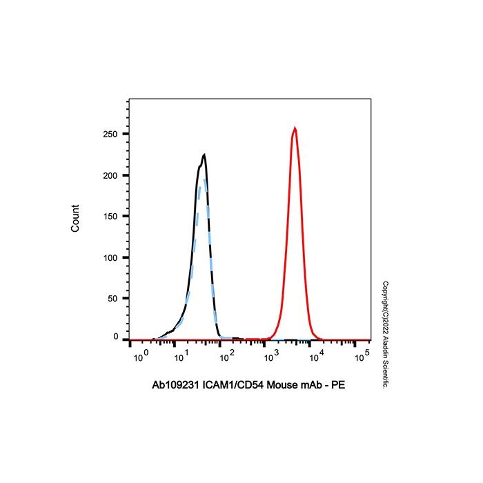 ICAM1/CD54 Mouse mAb - by Aladdin Scientific