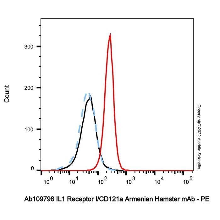 IL1 Receptor I/CD121a Armenian Hamster mAb -    by Aladdin Scientific