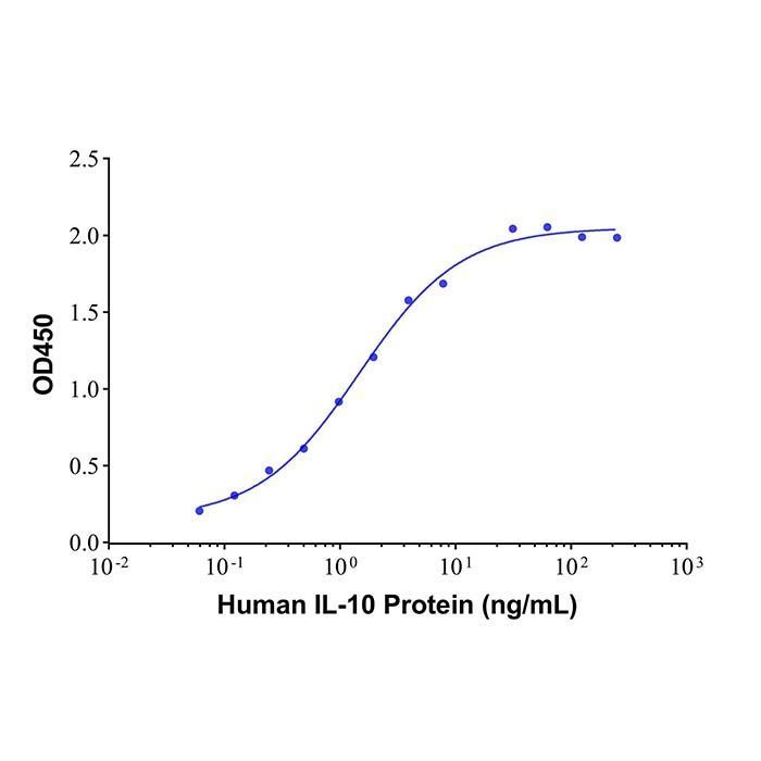IL-10 Mouse mAb -    by Aladdin Scientific