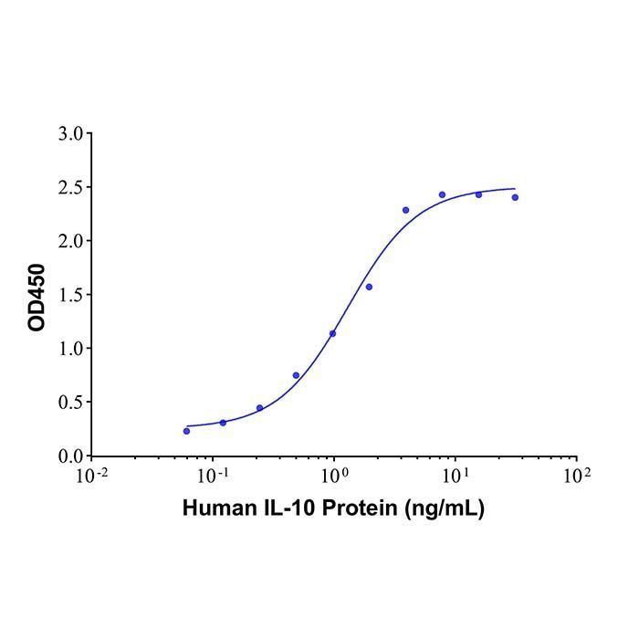 IL-10 Mouse mAb -    by Aladdin Scientific