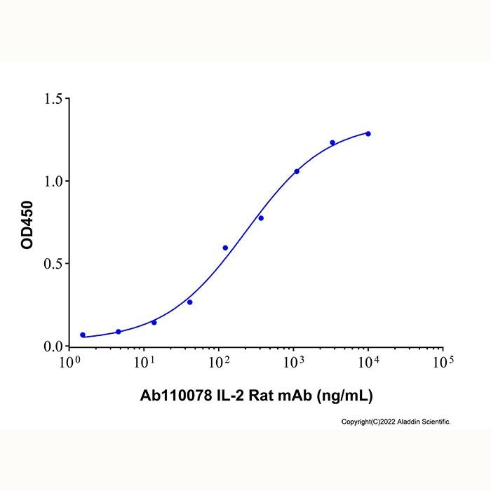 IL-2 Rat mAb -    by Aladdin Scientific