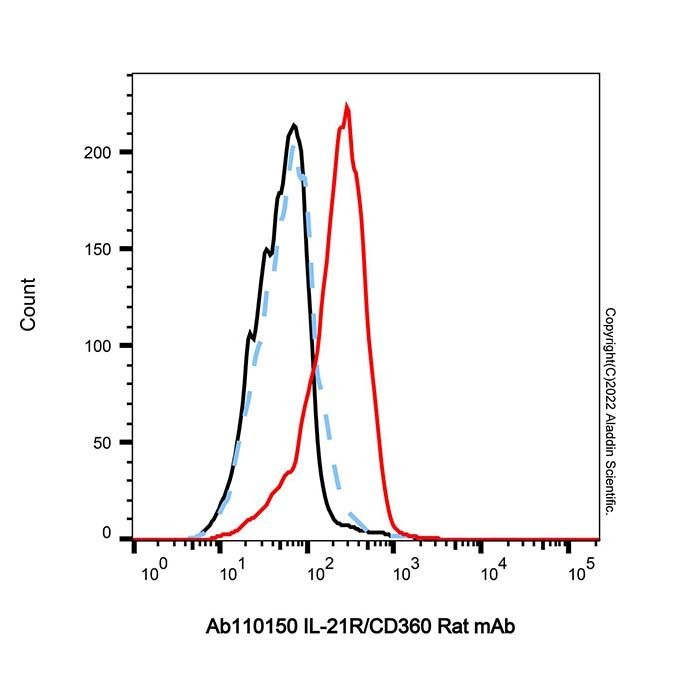 IL-21R/CD360 Rat mAb -    by Aladdin Scientific