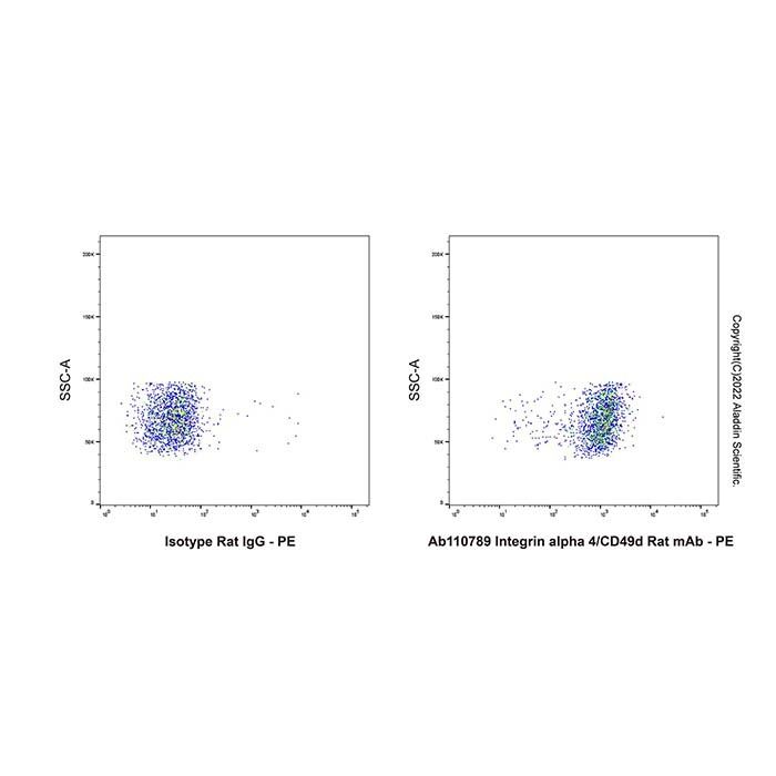 Integrin alpha 4/CD49d Rat mAb -    by Aladdin Scientific