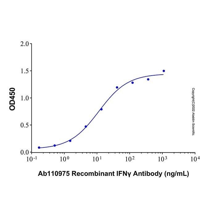 Recombinant IFNγ Antibody - by Aladdin Scientific